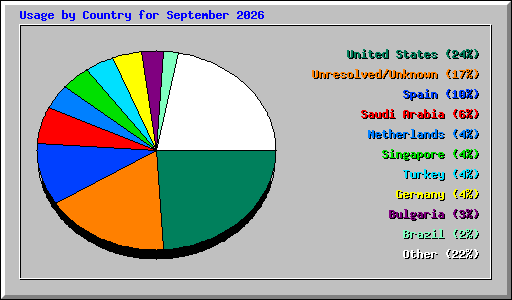 Usage by Country for September 2026