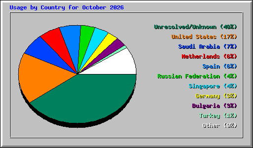Usage by Country for October 2026