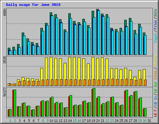 Daily usage for June 2019