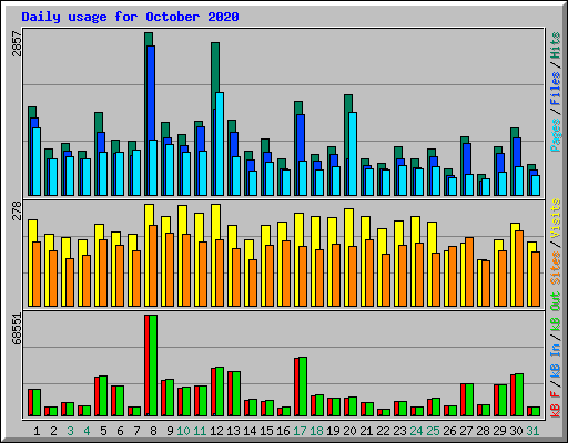 Daily usage for October 2020
