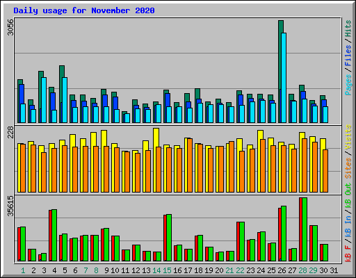 Daily usage for November 2020