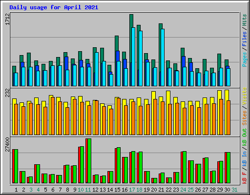 Daily usage for April 2021