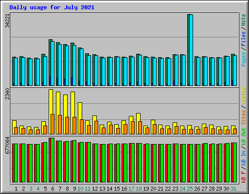 Daily usage for July 2021