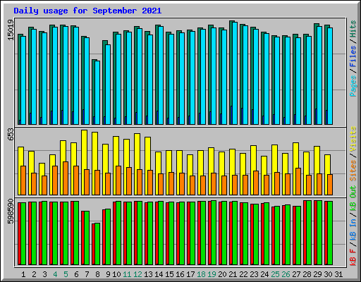 Daily usage for September 2021