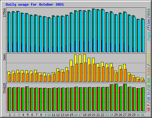Daily usage for October 2021