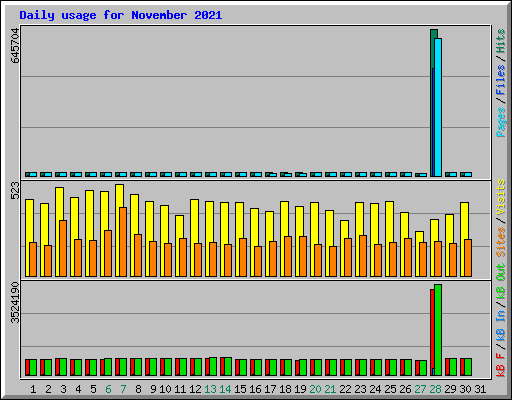 Daily usage for November 2021