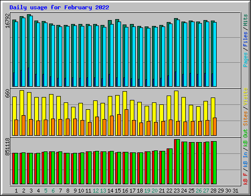 Daily usage for February 2022
