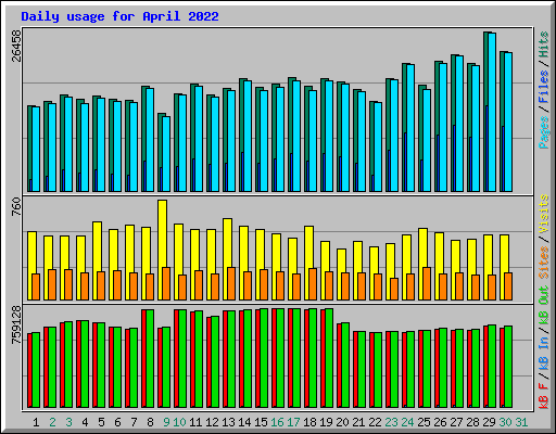Daily usage for April 2022