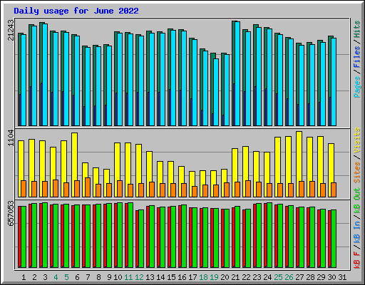 Daily usage for June 2022