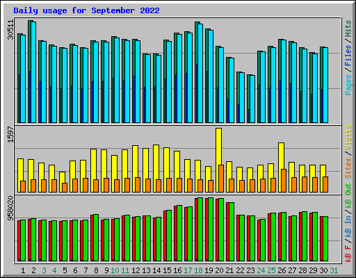 Daily usage for September 2022