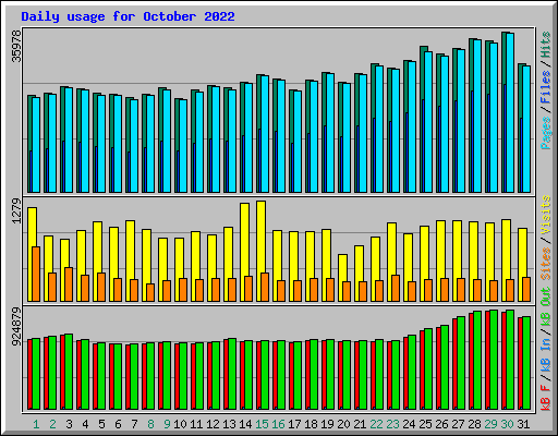 Daily usage for October 2022