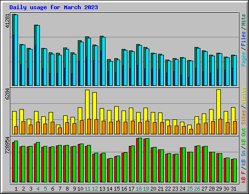 Daily usage for March 2023