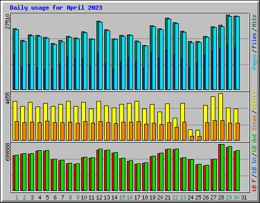 Daily usage for April 2023