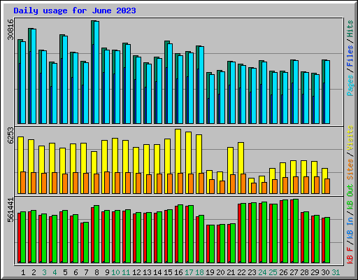 Daily usage for June 2023