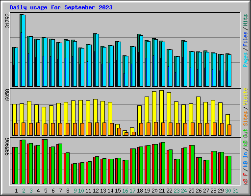 Daily usage for September 2023