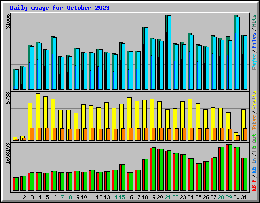 Daily usage for October 2023