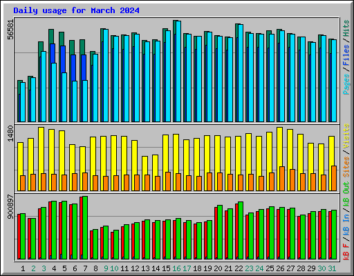 Daily usage for March 2024