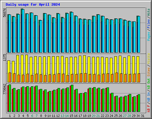 Daily usage for April 2024