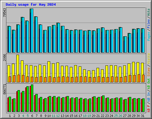 Daily usage for May 2024