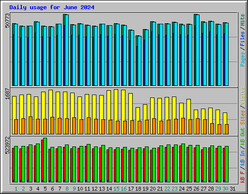 Daily usage for June 2024