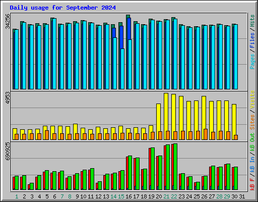 Daily usage for September 2024
