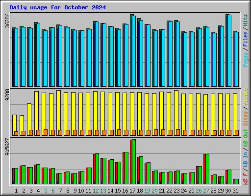 Daily usage for October 2024