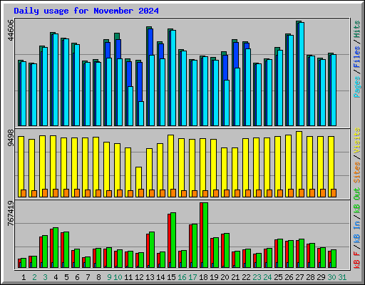 Daily usage for November 2024