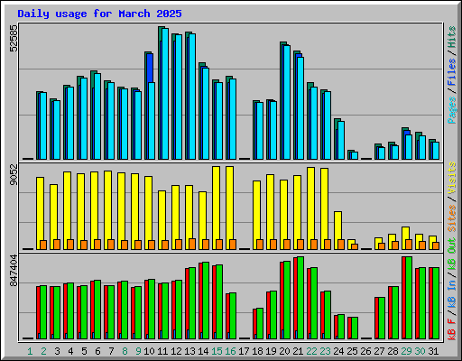 Daily usage for March 2025