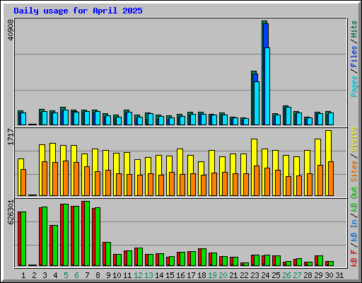 Daily usage for April 2025
