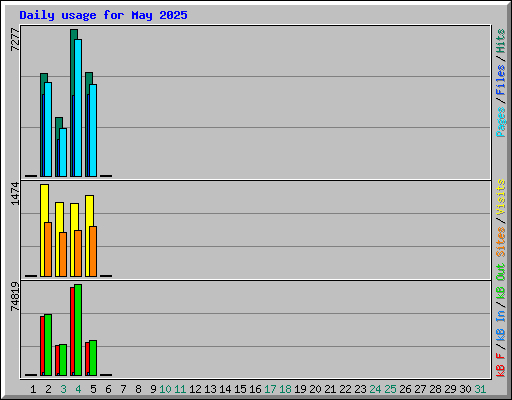 Daily usage for May 2025