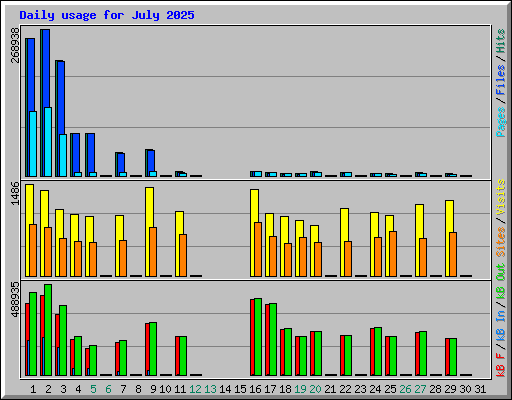 Daily usage for July 2025