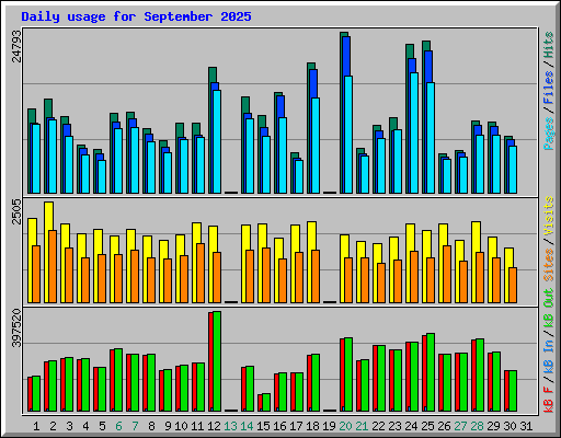 Daily usage for September 2025
