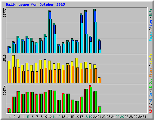 Daily usage for October 2025