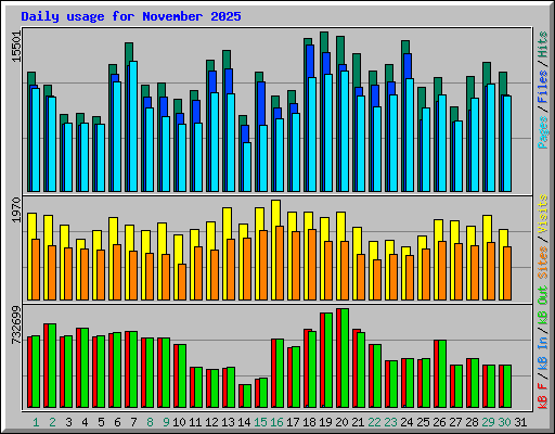 Daily usage for November 2025