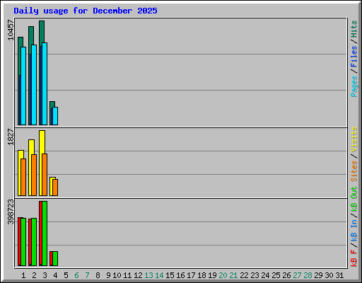 Daily usage for December 2025