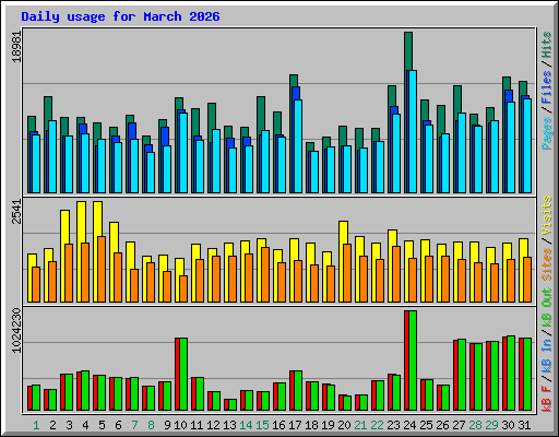 Daily usage for March 2026