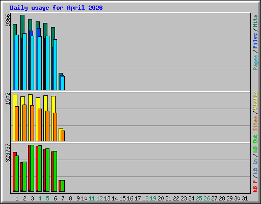 Daily usage for April 2026