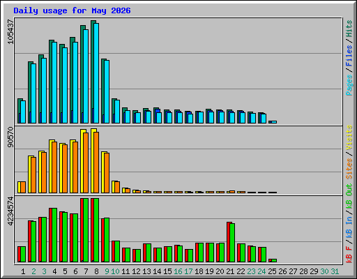 Daily usage for May 2026