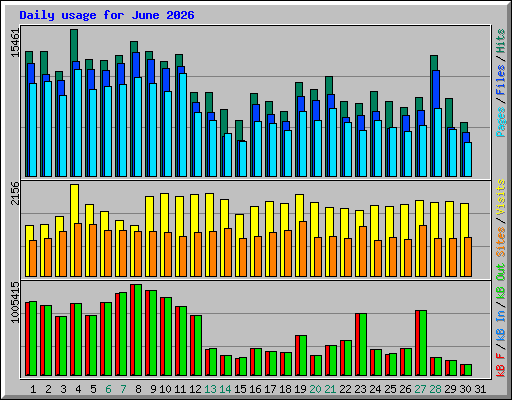 Daily usage for June 2026