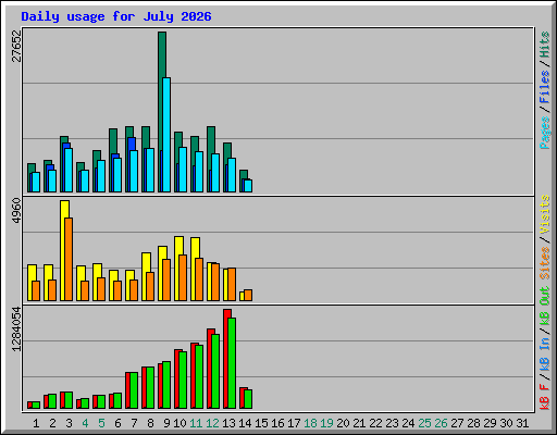 Daily usage for July 2026