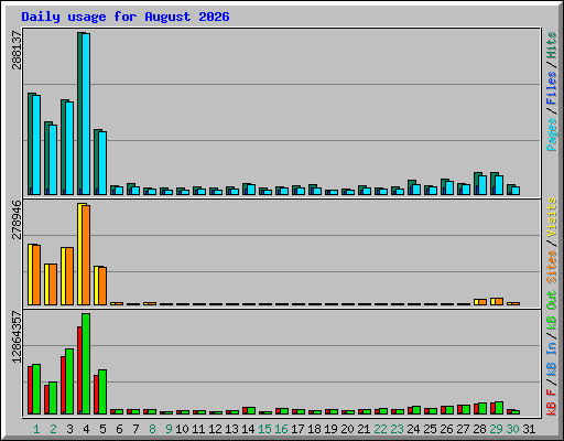 Daily usage for August 2026