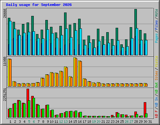 Daily usage for September 2026