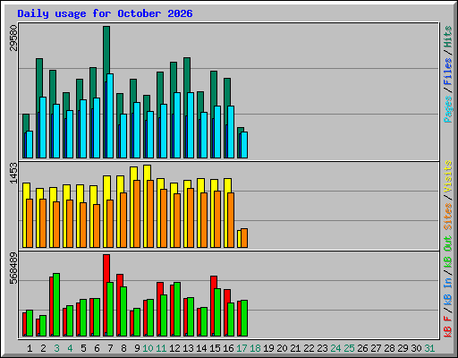 Daily usage for October 2026