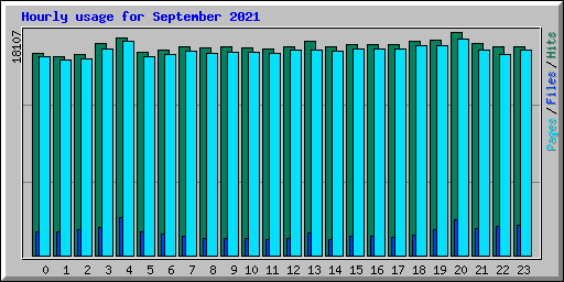 Hourly usage for September 2021