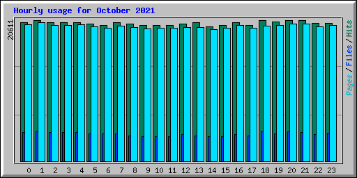 Hourly usage for October 2021