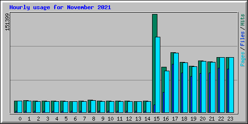 Hourly usage for November 2021