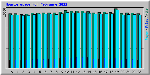 Hourly usage for February 2022