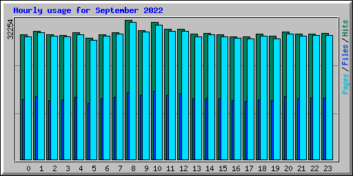 Hourly usage for September 2022