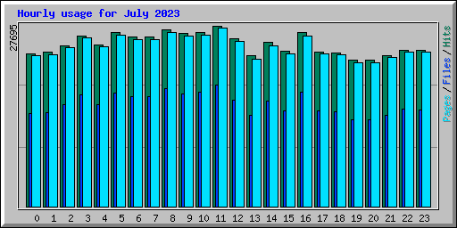 Hourly usage for July 2023