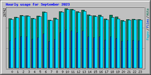 Hourly usage for September 2023